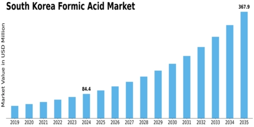 South Korea Formic Acid Market Size