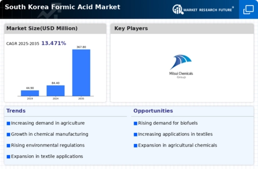 South Korea Formic Acid Market Infographic