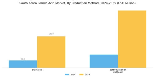 South Korea Formic Acid Market Segment Image 0