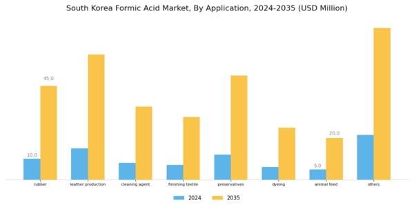 South Korea Formic Acid Market Segment Image 1