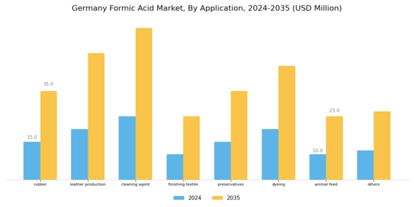 Germany Formic Acid Market Segment Image 1
