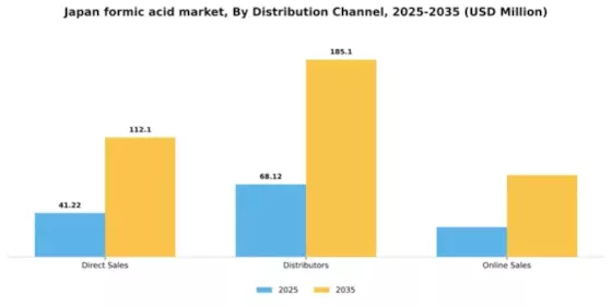 Japan Formic Acid Market Segment Image 1