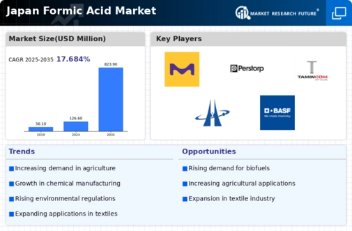 Japan Formic Acid Market Infographic