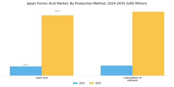 Japan Formic Acid Market Segment Image 0