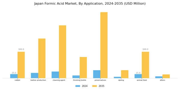 Japan Formic Acid Market Segment Image 1