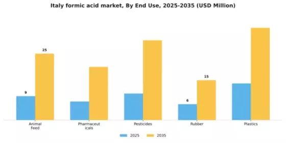 Italy Formic Acid Market Segment Image 2