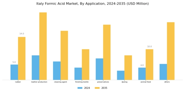 Italy Formic Acid Market Segment Image 1