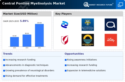Central Pontine Myelinolysis Market Infographic