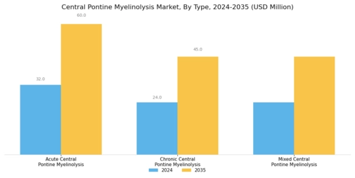 Central Pontine Myelinolysis Market Segment Image 0