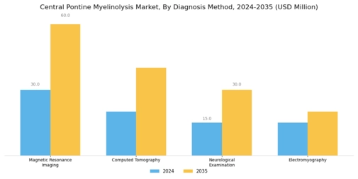 Central Pontine Myelinolysis Market Segment Image 1