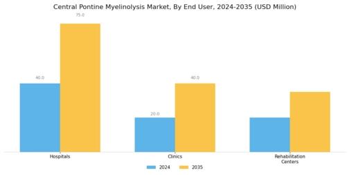 Central Pontine Myelinolysis Market Segment Image 3