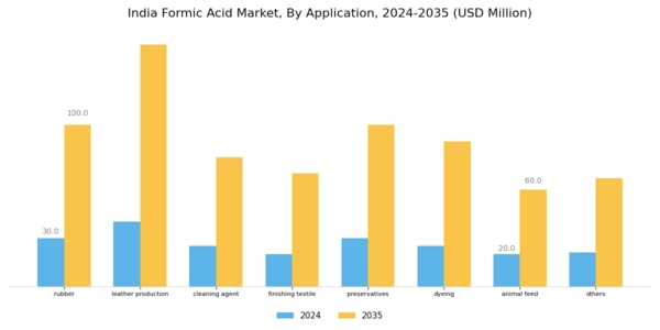 India Formic Acid Market Segment Image 1