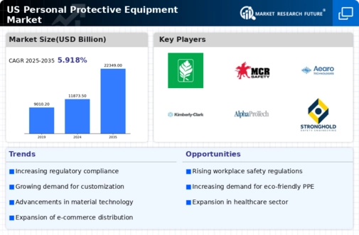 US Personal Protective Equipment Market Infographic