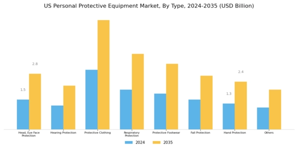 US Personal Protective Equipment Market Segment Image 0
