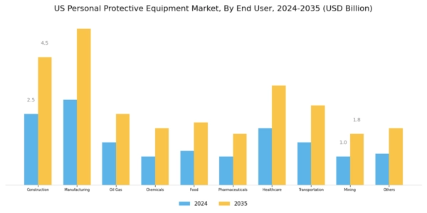 US Personal Protective Equipment Market Segment Image 1