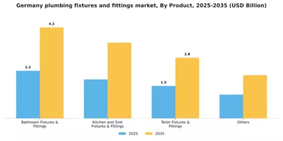 Germany Plumbing Fixtures Fittings Market Segment Image 2
