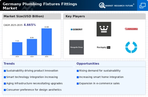 Germany Plumbing Fixtures Fittings Market Infographic