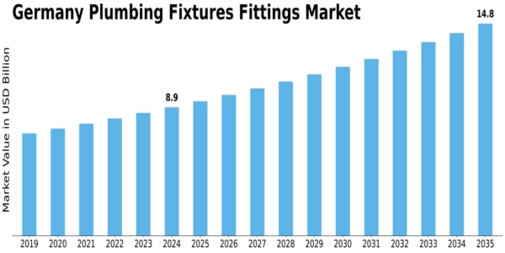 Germany Plumbing Fixtures Fittings Market Size