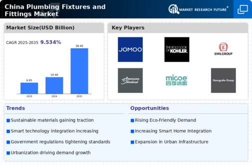 China Plumbing Fixtures Fittings Market Infographic