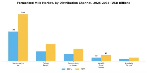 Fermented Milk Market Segment Image 1