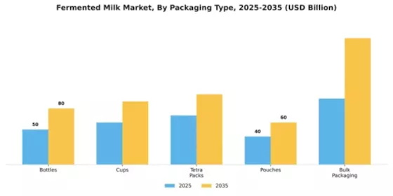 Fermented Milk Market Segment Image 3