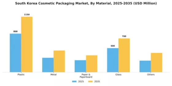 South Korea Cosmetic Packaging Market Segment Image 1