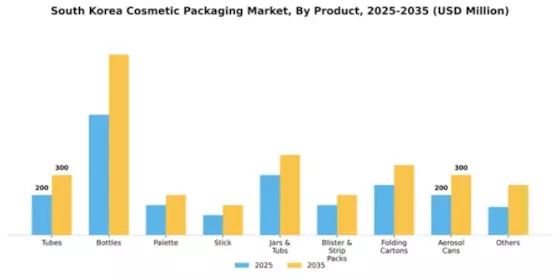 South Korea Cosmetic Packaging Market Segment Image 2