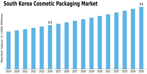 South Korea Cosmetic Packaging Market Size