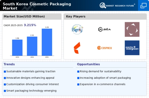 South Korea Cosmetic Packaging Market Infographic