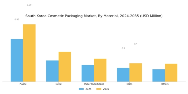 South Korea Cosmetic Packaging Market Segment Image 0