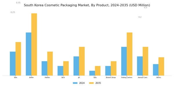 South Korea Cosmetic Packaging Market Segment Image 1