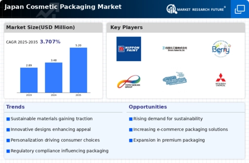 Japan Cosmetic Packaging Market Infographic