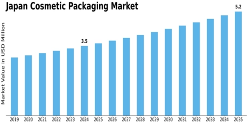 Japan Cosmetic Packaging Market Size