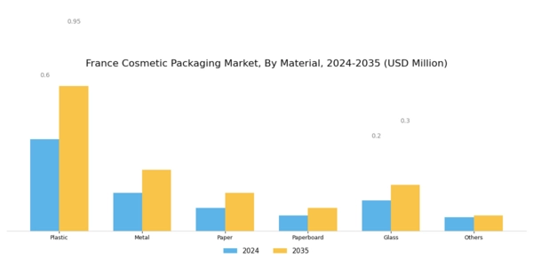 France Cosmetic Packaging Market Segment Image 0