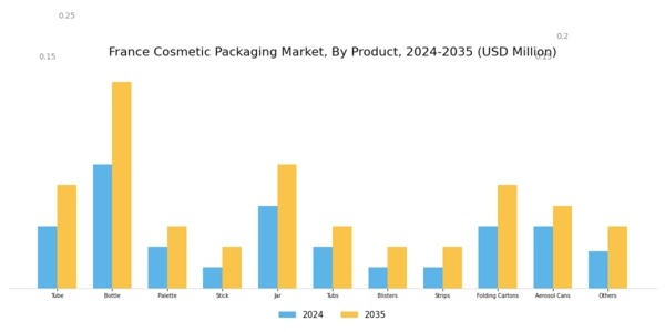 France Cosmetic Packaging Market Segment Image 1