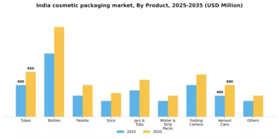India Cosmetic Packaging Market Segment Image 2