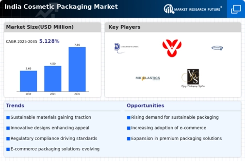India Cosmetic Packaging Market Infographic