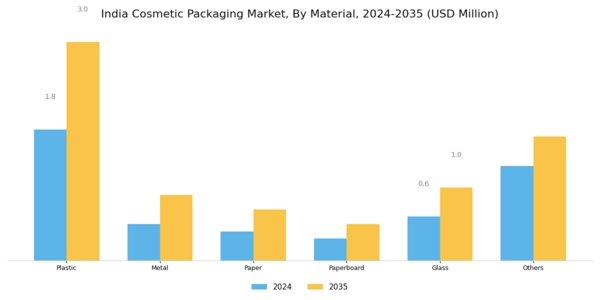 India Cosmetic Packaging Market Segment Image 0