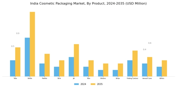 India Cosmetic Packaging Market Segment Image 1