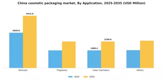 China Cosmetic Packaging Market Segment Image 0