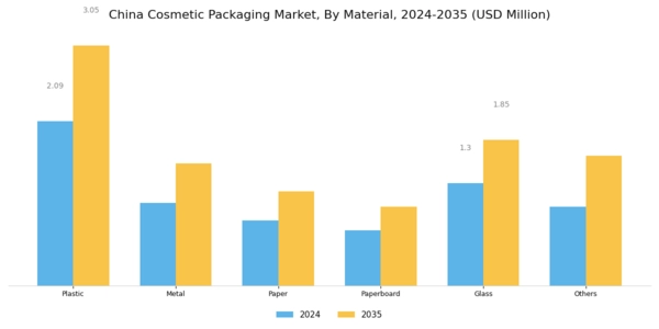 China Cosmetic Packaging Market Segment Image 0