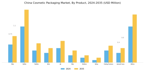 China Cosmetic Packaging Market Segment Image 1