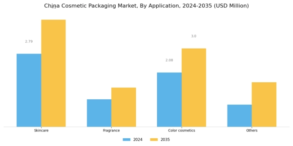 China Cosmetic Packaging Market Segment Image 2