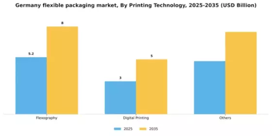 Germany Flexible Packaging Market Segment Image 2