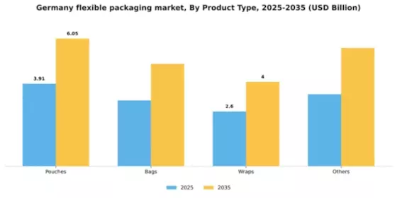 Germany Flexible Packaging Market Segment Image 3