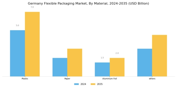 Germany Flexible Packaging Market Segment Image 0