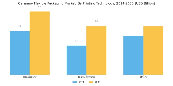 Germany Flexible Packaging Market Segment Image 2