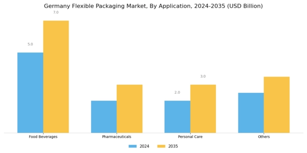 Germany Flexible Packaging Market Segment Image 3
