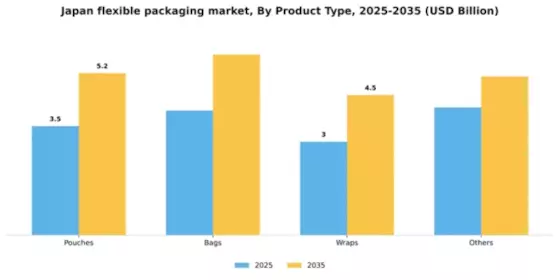 Japan Flexible Packaging Market Segment Image 3