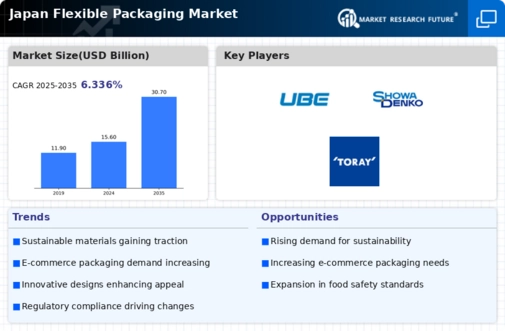 Japan Flexible Packaging Market Infographic